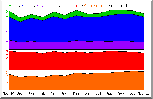 Graph showing site traffic for the past 12 months