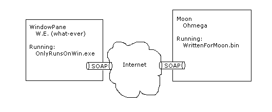 Two different platform-locked systems exchanging data with SOAP